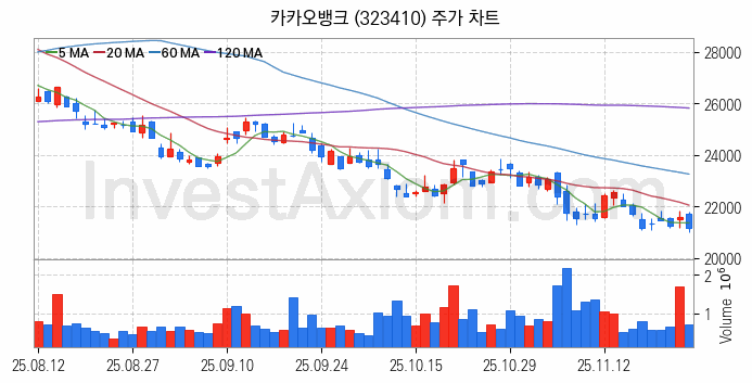 은행 관련주 카카오뱅크 주식 종목의 분석 시점 기준 최근 일봉 차트