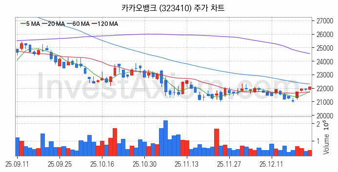 은행 관련주 카카오뱅크 주식 종목의 분석 시점 기준 최근 일봉 차트