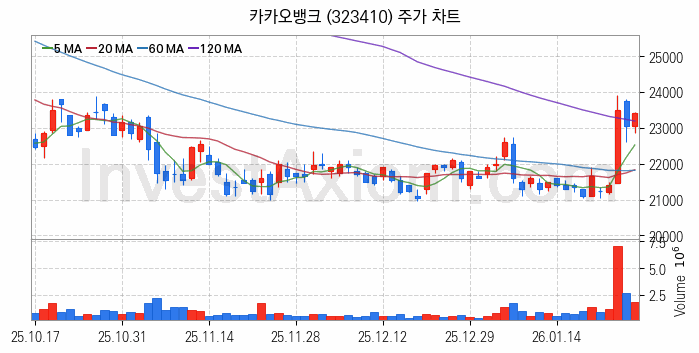 은행 관련주 카카오뱅크 주식 종목의 분석 시점 기준 최근 일봉 차트