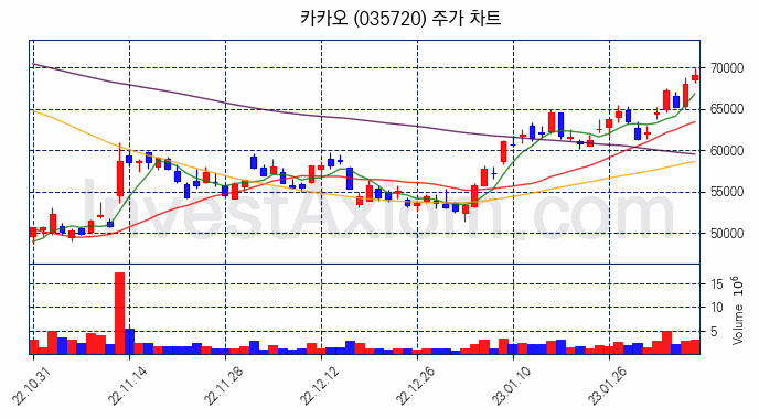카카오 주식 종목의 분석 시점 기준 최근 70일 간의 일봉 차트