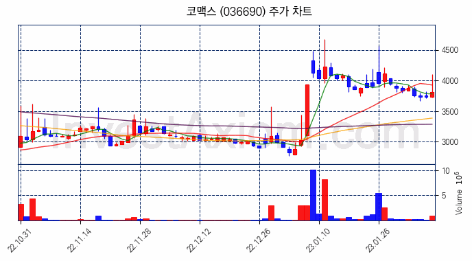 코맥스 주식 종목의 분석 시점 기준 최근 70일 간의 일봉 차트