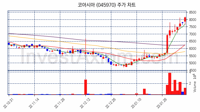 코아시아 주식 종목의 분석 시점 기준 최근 70일 간의 일봉 차트