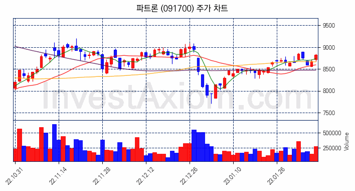 파트론 주식 종목의 분석 시점 기준 최근 70일 간의 일봉 차트