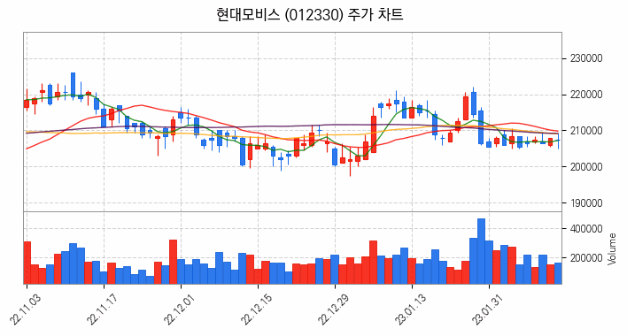 음성인식 관련주 현대모비스 주식 종목의 분석 시점 기준 최근 일봉 차트