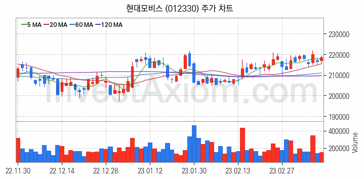 음성인식 관련주 현대모비스 주식 종목의 분석 시점 기준 최근 일봉 차트