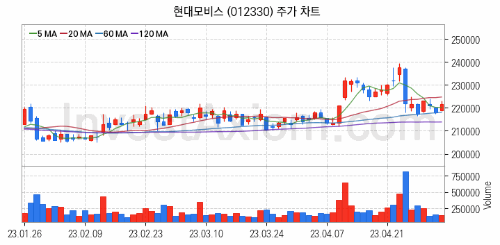 음성인식 관련주 현대모비스 주식 종목의 분석 시점 기준 최근 일봉 차트