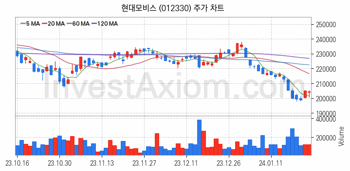 음성인식 관련주 현대모비스 주식 종목의 분석 시점 기준 최근 일봉 차트