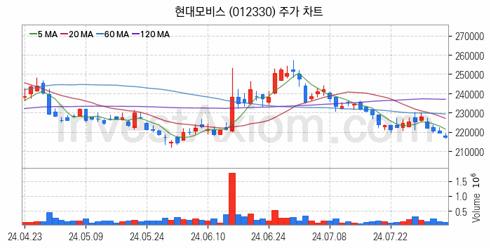 음성인식 관련주 현대모비스 주식 종목의 분석 시점 기준 최근 일봉 차트