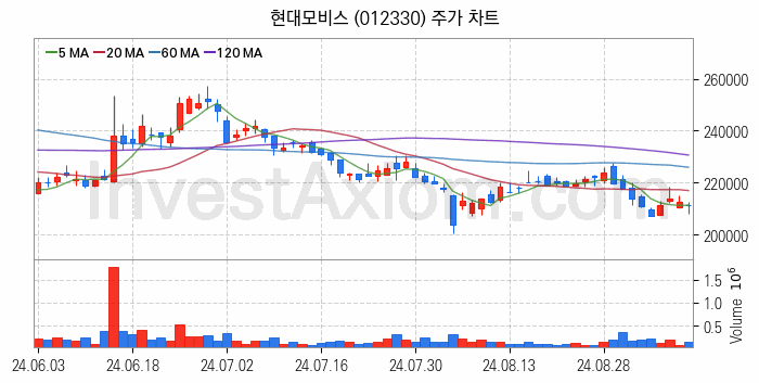 음성인식 관련주 현대모비스 주식 종목의 분석 시점 기준 최근 일봉 차트