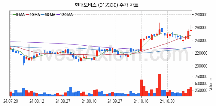 음성인식 관련주 현대모비스 주식 종목의 분석 시점 기준 최근 일봉 차트
