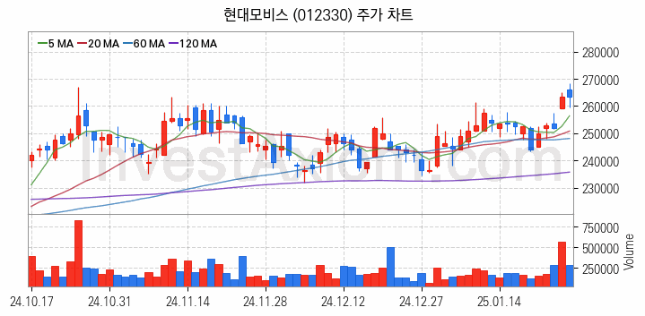 음성인식 관련주 현대모비스 주식 종목의 분석 시점 기준 최근 일봉 차트