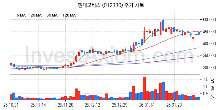 음성인식 관련주 현대모비스 주식 종목의 분석 시점 기준 최근 일봉 차트