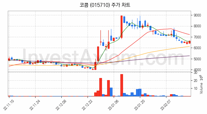 음성인식 관련주 코콤 주식 종목의 분석 시점 기준 최근 일봉 차트