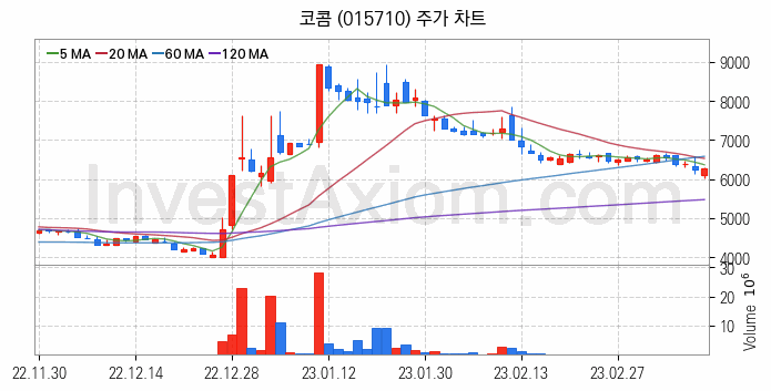 음성인식 관련주 코콤 주식 종목의 분석 시점 기준 최근 일봉 차트