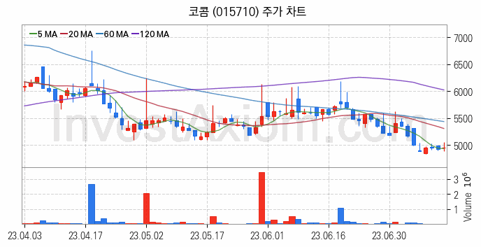 음성인식 관련주 코콤 주식 종목의 분석 시점 기준 최근 일봉 차트