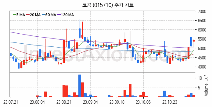 음성인식 관련주 코콤 주식 종목의 분석 시점 기준 최근 일봉 차트