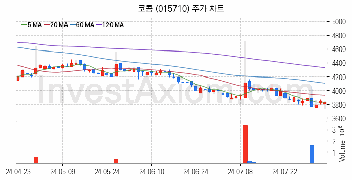 음성인식 관련주 코콤 주식 종목의 분석 시점 기준 최근 일봉 차트