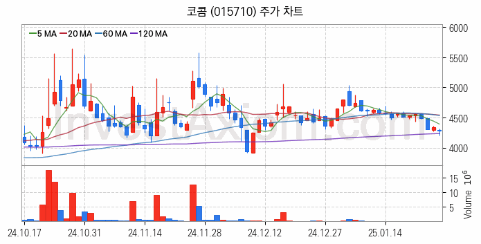 음성인식 관련주 코콤 주식 종목의 분석 시점 기준 최근 일봉 차트