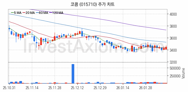 음성인식 관련주 코콤 주식 종목의 분석 시점 기준 최근 일봉 차트