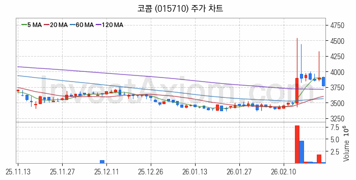 음성인식 관련주 코콤 주식 종목의 분석 시점 기준 최근 일봉 차트