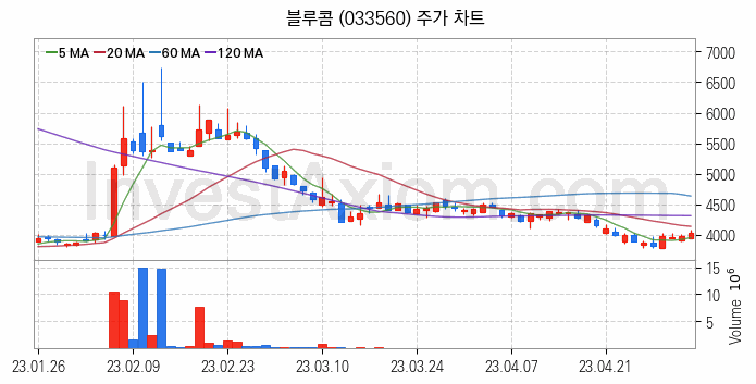 음성인식 관련주 블루콤 주식 종목의 분석 시점 기준 최근 일봉 차트