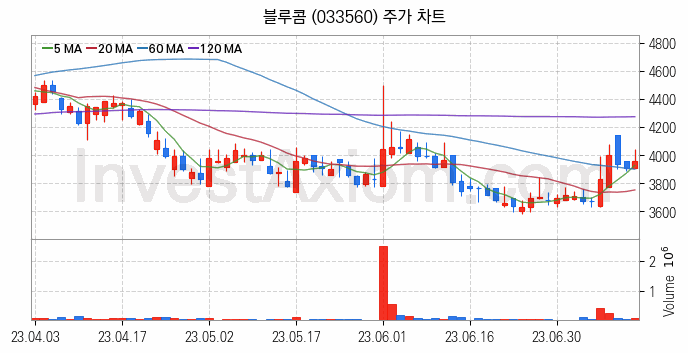 음성인식 관련주 블루콤 주식 종목의 분석 시점 기준 최근 일봉 차트