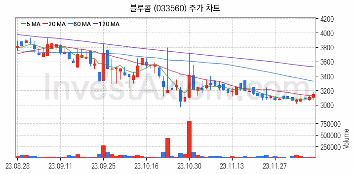 음성인식 관련주 블루콤 주식 종목의 분석 시점 기준 최근 일봉 차트