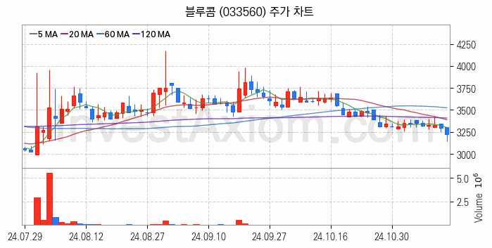 음성인식 관련주 블루콤 주식 종목의 분석 시점 기준 최근 일봉 차트