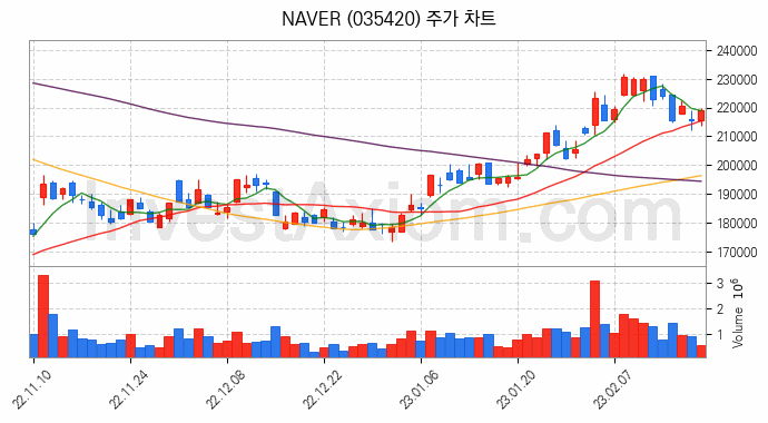 음성인식 관련주 NAVER 주식 종목의 분석 시점 기준 최근 일봉 차트