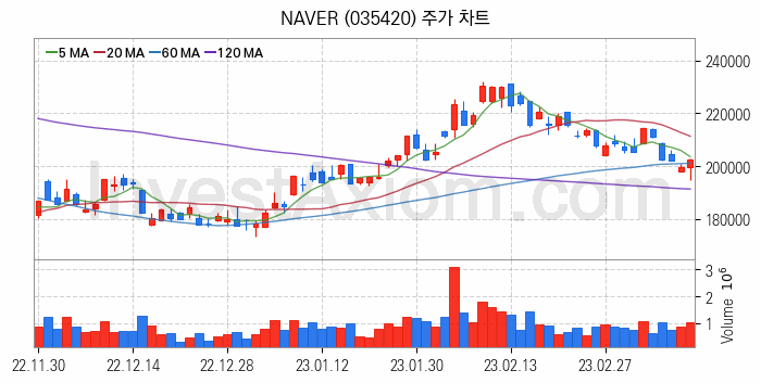 음성인식 관련주 NAVER 주식 종목의 분석 시점 기준 최근 일봉 차트