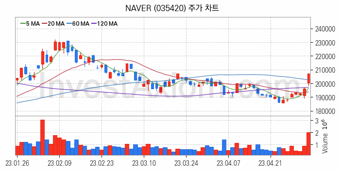 음성인식 관련주 NAVER 주식 종목의 분석 시점 기준 최근 일봉 차트