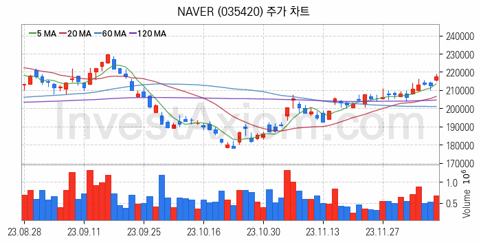 음성인식 관련주 NAVER 주식 종목의 분석 시점 기준 최근 일봉 차트