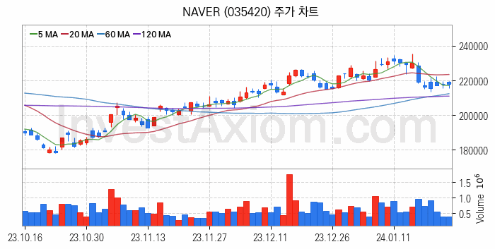 음성인식 관련주 NAVER 주식 종목의 분석 시점 기준 최근 일봉 차트