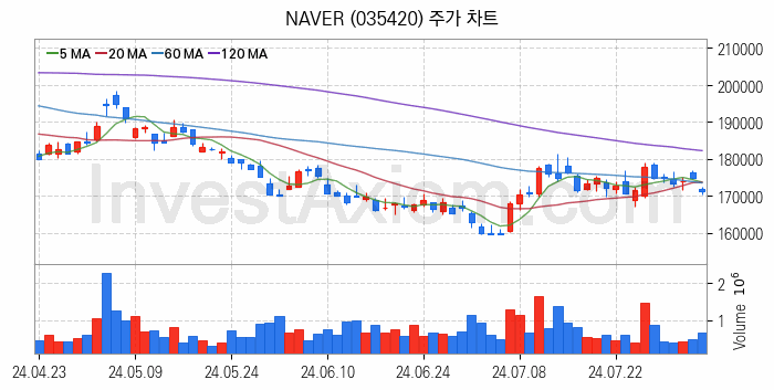 음성인식 관련주 NAVER 주식 종목의 분석 시점 기준 최근 일봉 차트