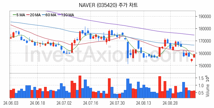 음성인식 관련주 NAVER 주식 종목의 분석 시점 기준 최근 일봉 차트