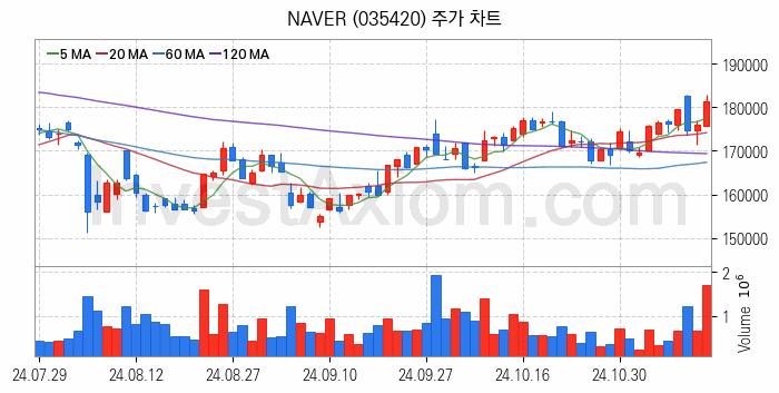 음성인식 관련주 NAVER 주식 종목의 분석 시점 기준 최근 일봉 차트
