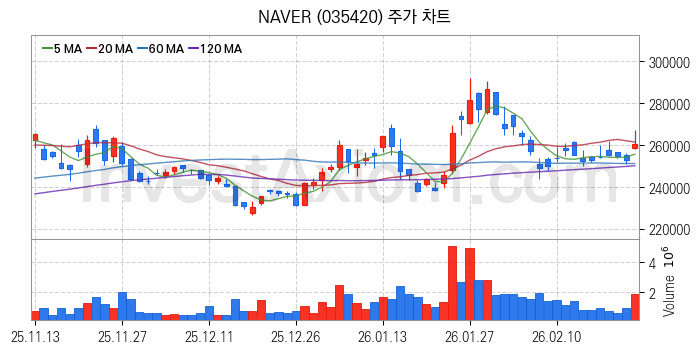 음성인식 관련주 NAVER 주식 종목의 분석 시점 기준 최근 일봉 차트