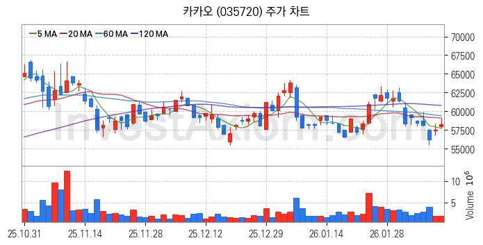 음성인식 관련주 카카오 주식 종목의 분석 시점 기준 최근 일봉 차트