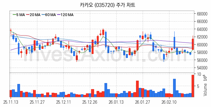 음성인식 관련주 카카오 주식 종목의 분석 시점 기준 최근 일봉 차트