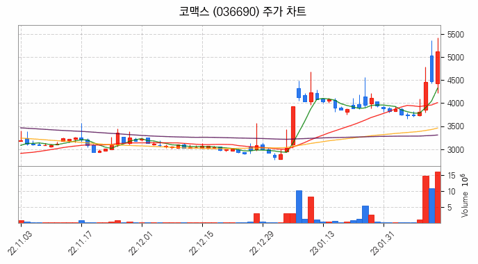 음성인식 관련주 코맥스 주식 종목의 분석 시점 기준 최근 일봉 차트