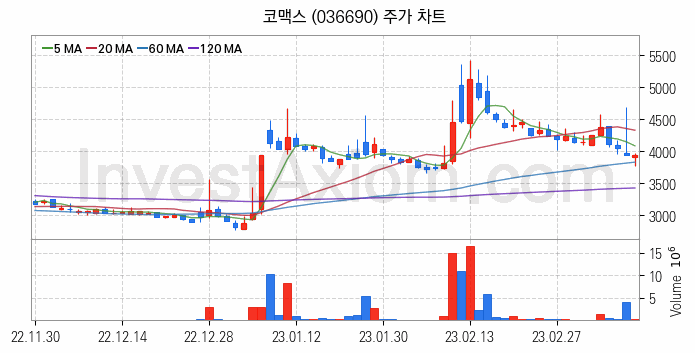 음성인식 관련주 코맥스 주식 종목의 분석 시점 기준 최근 일봉 차트