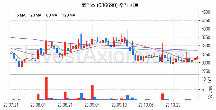 음성인식 관련주 코맥스 주식 종목의 분석 시점 기준 최근 일봉 차트