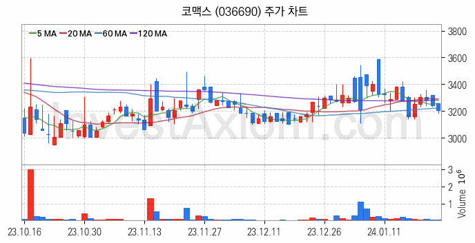 음성인식 관련주 코맥스 주식 종목의 분석 시점 기준 최근 일봉 차트