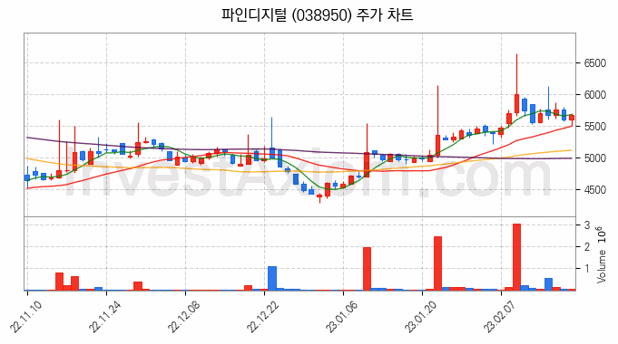 음성인식 관련주 파인디지털 주식 종목의 분석 시점 기준 최근 일봉 차트