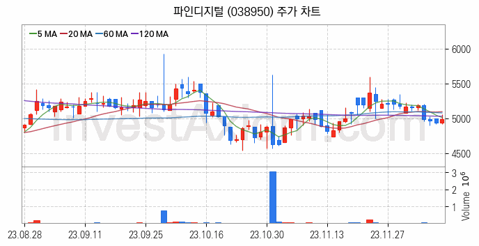 음성인식 관련주 파인디지털 주식 종목의 분석 시점 기준 최근 일봉 차트