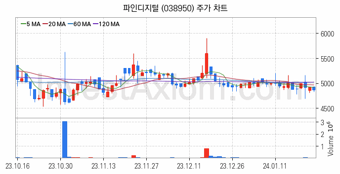 음성인식 관련주 파인디지털 주식 종목의 분석 시점 기준 최근 일봉 차트