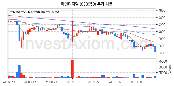 음성인식 관련주 파인디지털 주식 종목의 분석 시점 기준 최근 일봉 차트