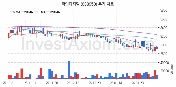 음성인식 관련주 파인디지털 주식 종목의 분석 시점 기준 최근 일봉 차트