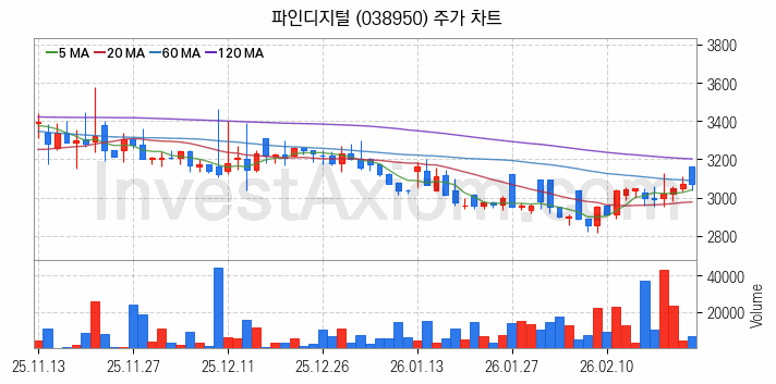 음성인식 관련주 파인디지털 주식 종목의 분석 시점 기준 최근 일봉 차트