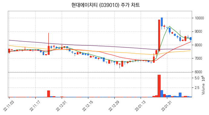 음성인식 관련주 현대에이치티 주식 종목의 분석 시점 기준 최근 일봉 차트